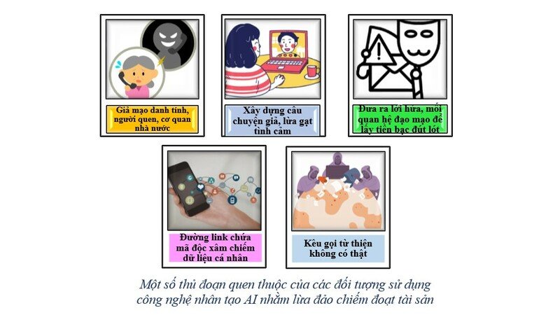Một số thủ đoạn quen thuộc của các đối tượng sử dụng  công nghệ nhân tạo AI nhằm lừa đảo chiếm đoạt tài sản